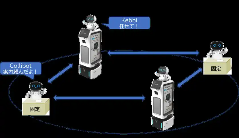 KebbiとCollibotを組み合わせてご利用