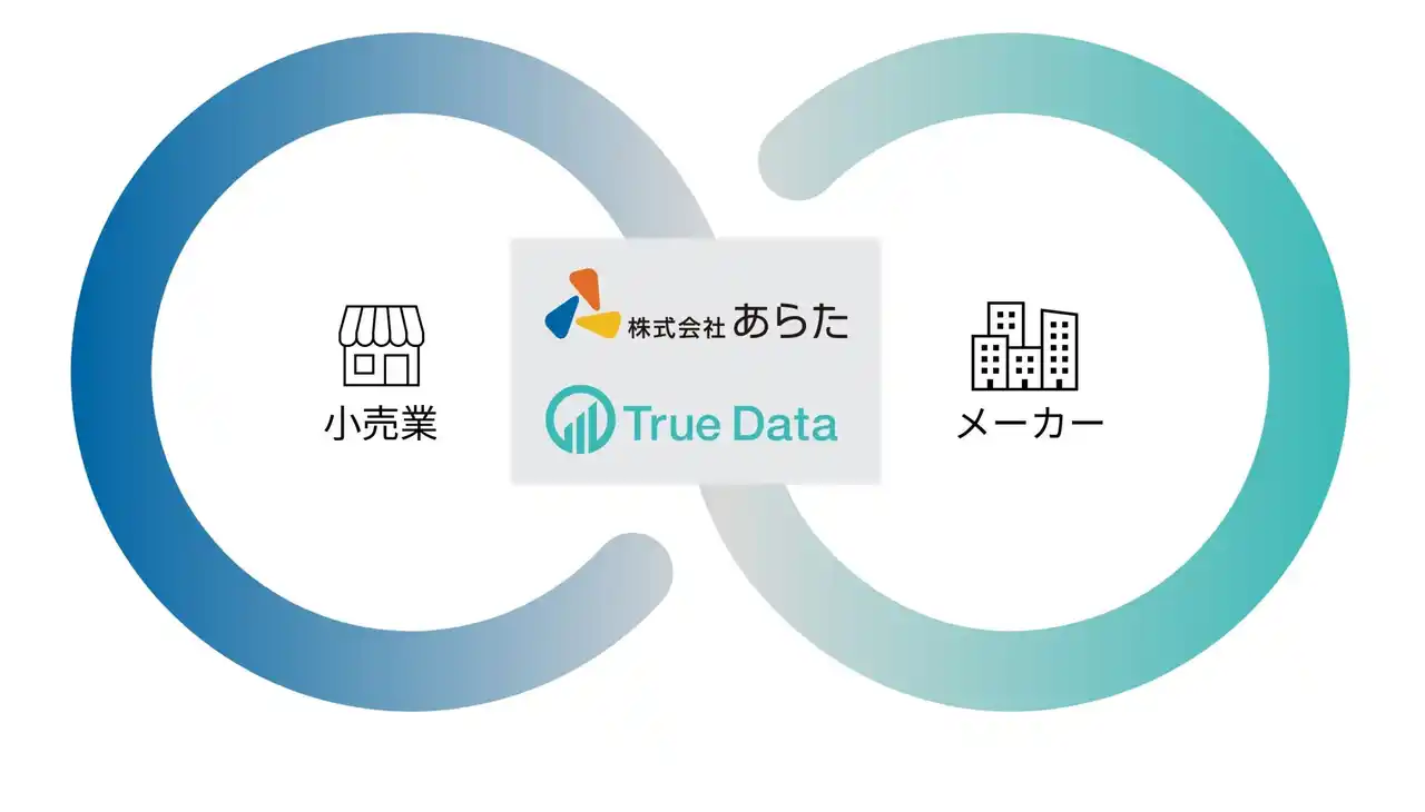 【株式会社True Data】 日用品・化粧品の卸商社あらたとTrue Dataが戦略的業務提携を締結