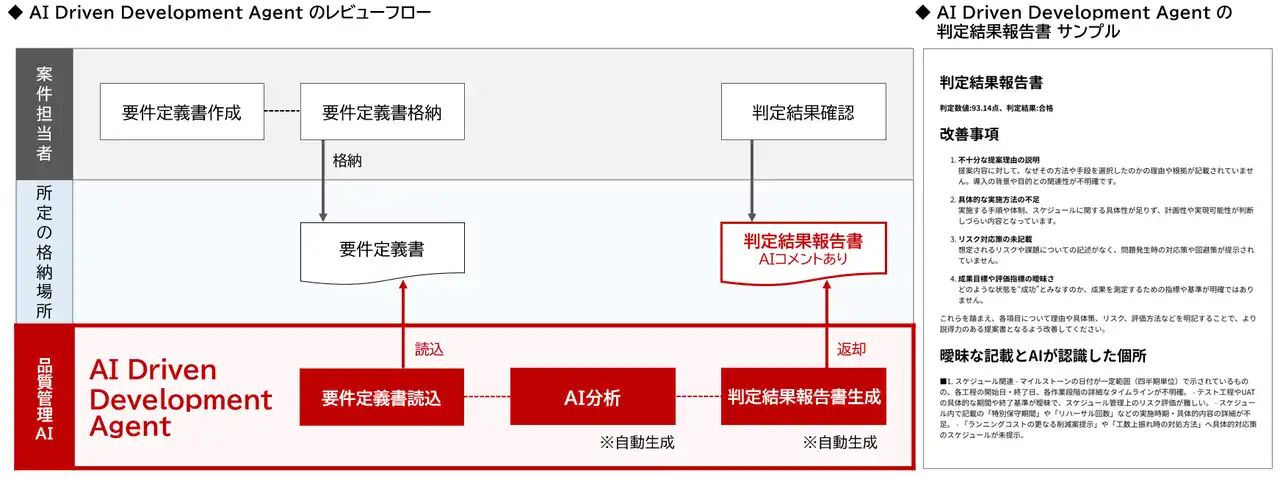 品質管理AIの、「AI Driven Development Agent」 をリリース 【トランスコスモス・デジタル・テクノロジー】