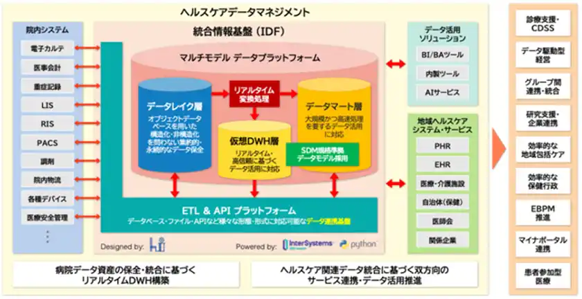 インターシステムズとホスピタルインテリジェンス医療データの解放と病院DXを支援する統合情報基盤の提供を開始