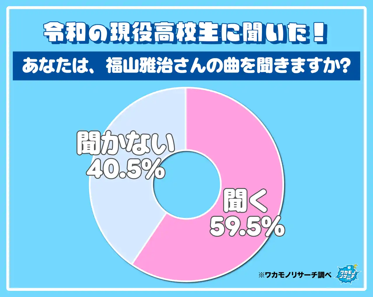 令和の現役高校生に聞いた！好きな福山雅治さんの曲ランキング！5人に1人が福山さんを知らない衝撃結果も！
