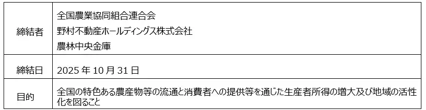 【野村不動産ホールディングス株式会社】 ＪＡ全農・野村不動産HD・農林中央金庫、農産物の消費拡大を通じた地域活性化に関する連携協定を締結