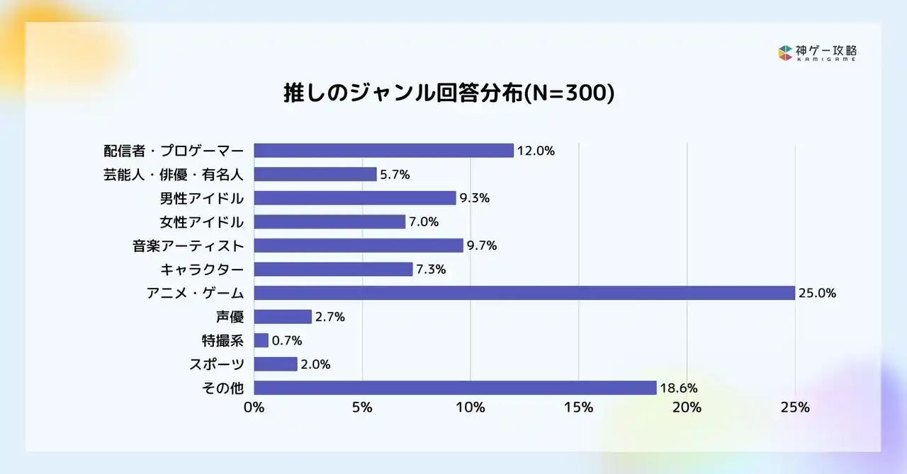 【株式会社Lighthouse Studio】 Lighthouse Studio、ゲームユーザーの推し活実態に関する調査を実施