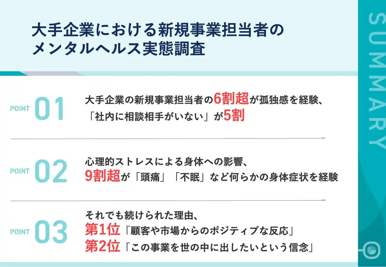 【株式会社Engineerforce】 【大手企業の新規事業担当者、6割超が孤独感を経験】 9割超が心理的ストレスで身体症状 8割が「断念を考えた」経験も