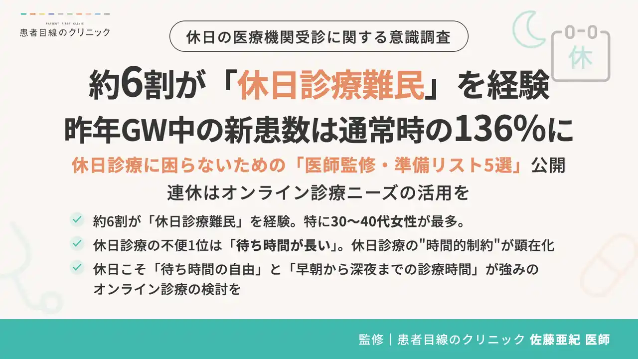 【2026年ゴールデンウィーク直前調査】約6割の人が「休日診療難民」を経験、休日診療の“時間的制約”が顕在化　連休は「オンライン診療」の活用を