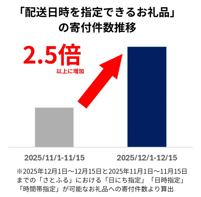 【ふるさと納税お礼品トレンド】年末のふるさと納税は「配送指定」「とりあえず寄付」「すぐに使えるお礼品」がトレンドに