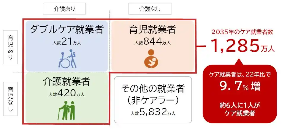 【株式会社パーソル総合研究所】 「ケア就業者に関する研究」を発表　2035年、就業者の6人に1人が“ケア就業者”に　育児・介護・ダブルケア就業者が1,285万人と推計