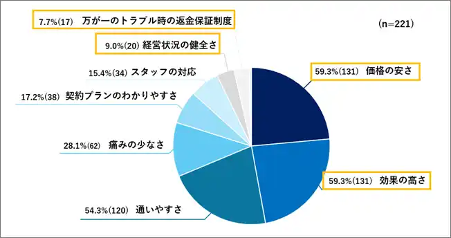 【メンズクリア】 回答者の80%以上がサロンの選択の際に「保証制度の有無」を重視したいと回答「脱毛サービス選びにおける安心と信頼に関する意識調査」を実施