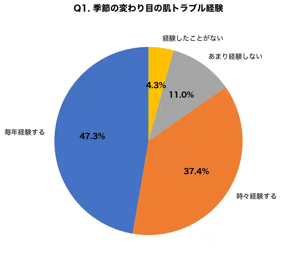 【医療法人社団鉄結会】 【春に向けた肌準備調査】6割が「花粉シーズン前に肌を整えたい」と回答、8割超が季節の変わり目に肌トラブルを経験