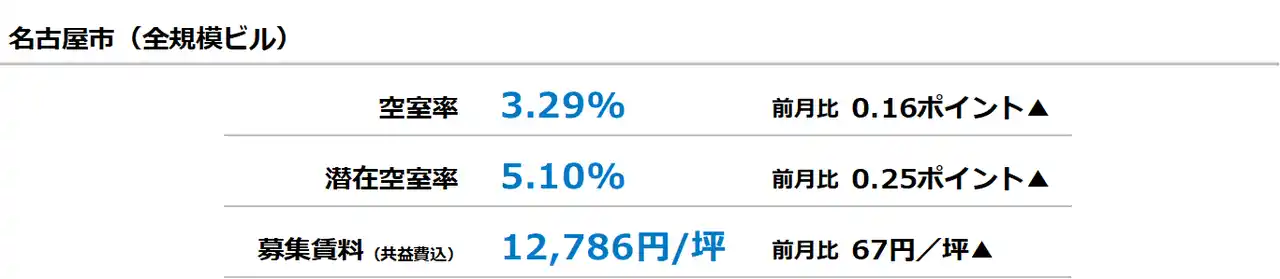 【三幸エステート株式会社】 [名古屋版]【最新オフィスマーケットレポート発表】オフィス空室率 前月から小幅な上昇