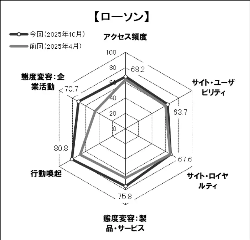 図表3 ●「ローソン」のスコアチャート