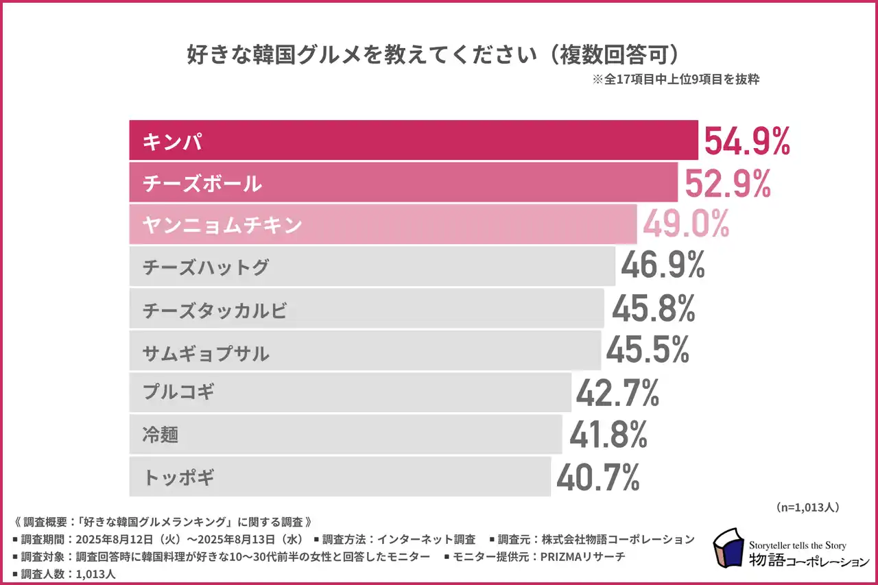 【物語コーポレーション】 チーズボール・ヤンニョムチキンを抑えて1位に選ばれたのは？女性が選ぶ本当に好きな韓国グルメランキング！