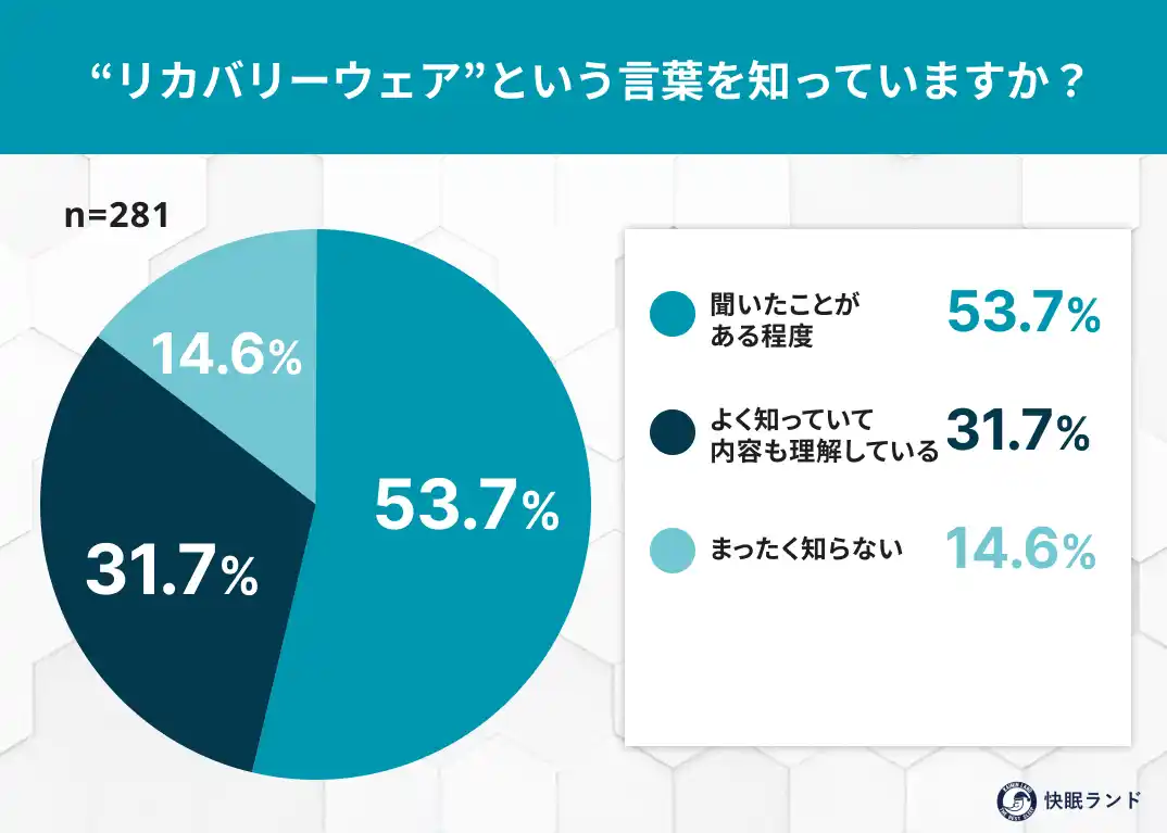約8割がリカバリーウェアを認知!“着る疲労回復”への関心がボーナス期に拡大