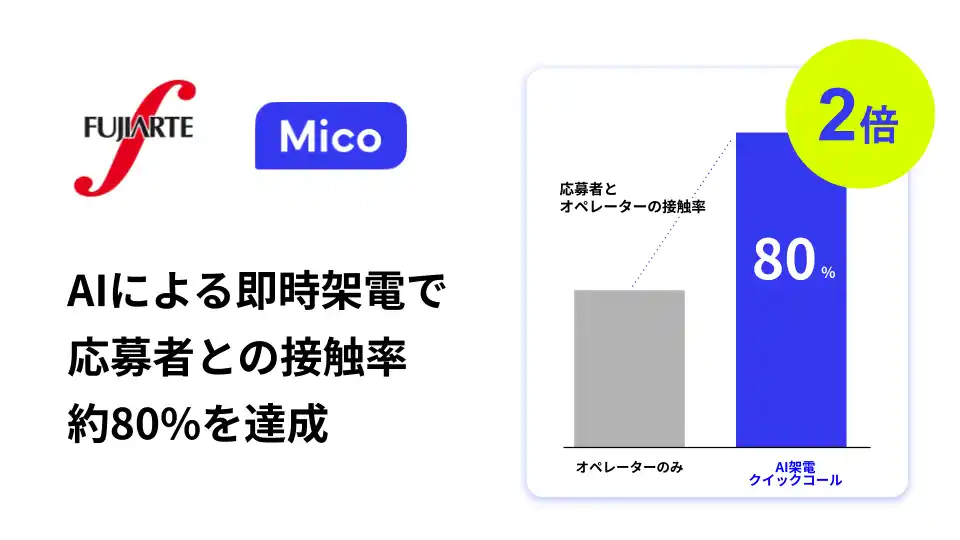【株式会社Mico】 人材派遣のフジアルテ、AIによる即時架電で応募者との接触率約80%を達成