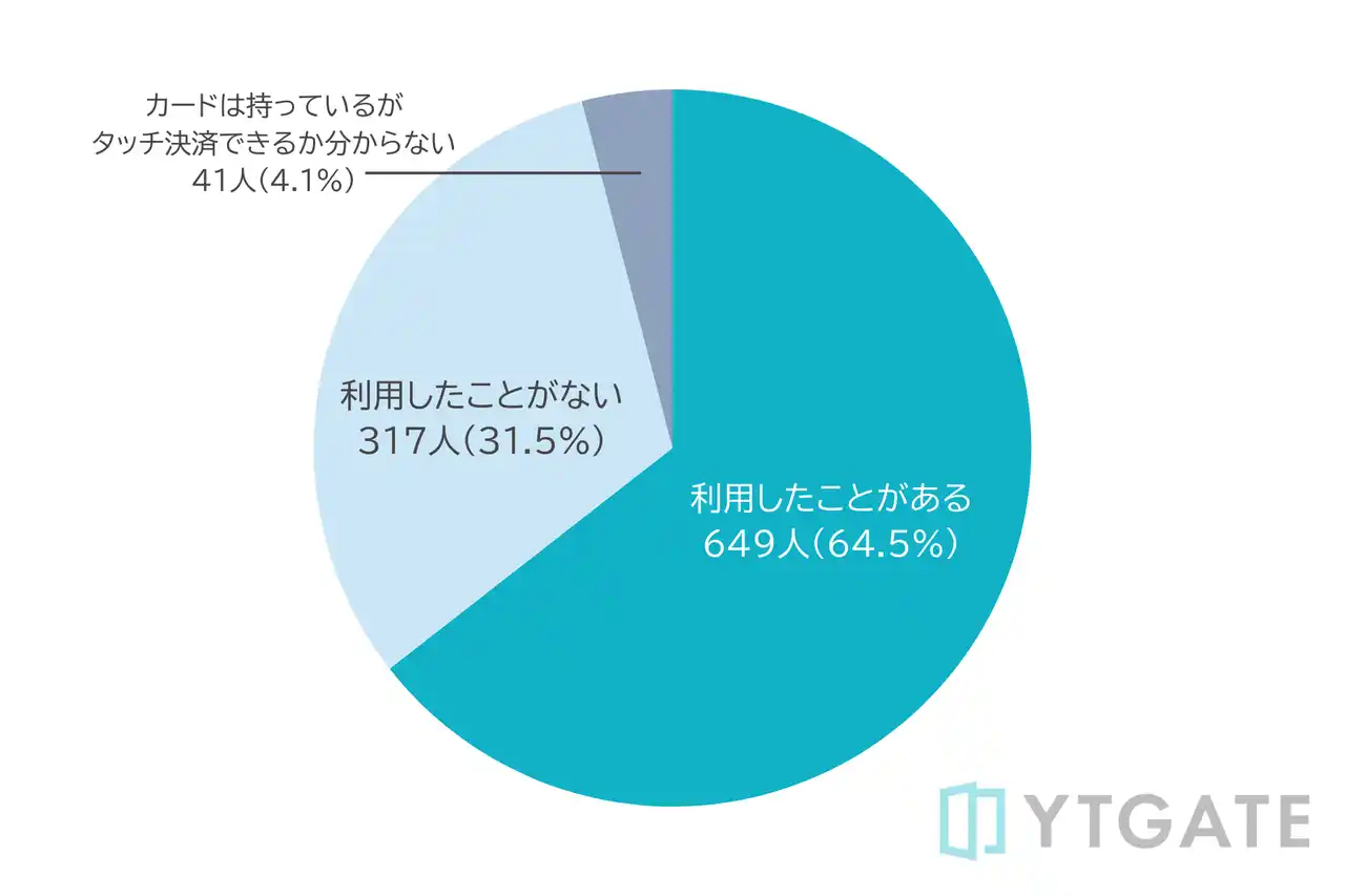 【消費者調査】タッチ決済利用者の4割以上が決済エラーを経験