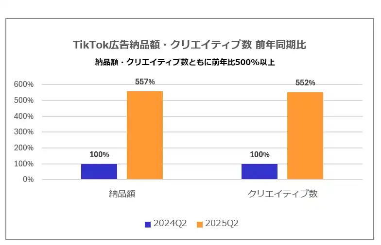 TikTok広告納品額が前年同四半期比557%成長を達成　フルファネル型運用体制と生成AI活用を強化　TikTok Shop次世代ソーシャルコマース支援の加速も推進