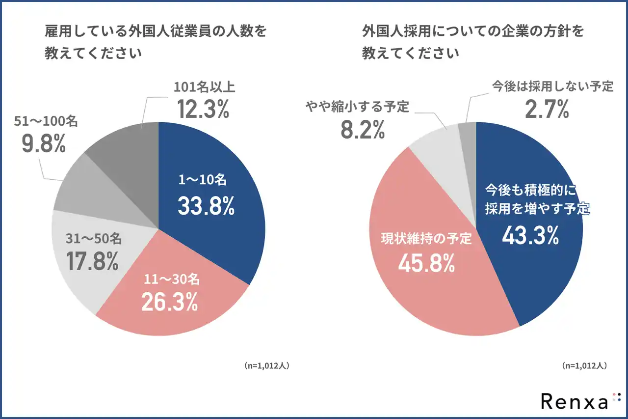 【Renxa株式会社】 【外国人従業員の定着を阻む“見えない壁”】ライフライン整備の支援に悩む企業は4割を超える結果に…！