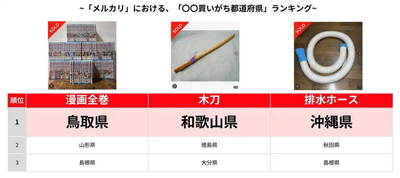 【株式会社メルカリ】 「メルカリ」トレンド通信 理由はわからない？けど気になる！ 「メルカリ」出品・購入データに見るご当地の売り買い事情
