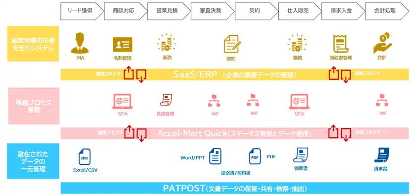 オリックスとＮＴＴデータ イントラマートがアライアンスパートナー契約を締結業務プロセスの円滑な連携と最適化で企業の業務スピード向上を支援