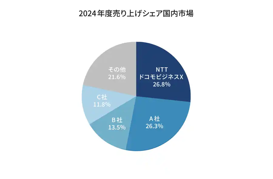 【NTTドコモビジネスX】 NTTグループのSMS送信サービス「空電プッシュ」、A2P-SMS国内法人市場において7年連続マーケットシェア1位獲得