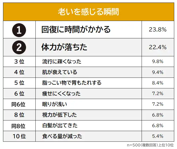 【株式会社ライズ・スクウェア】 【老いを感じる瞬間ランキング】30代以上の男女500人アンケート調査