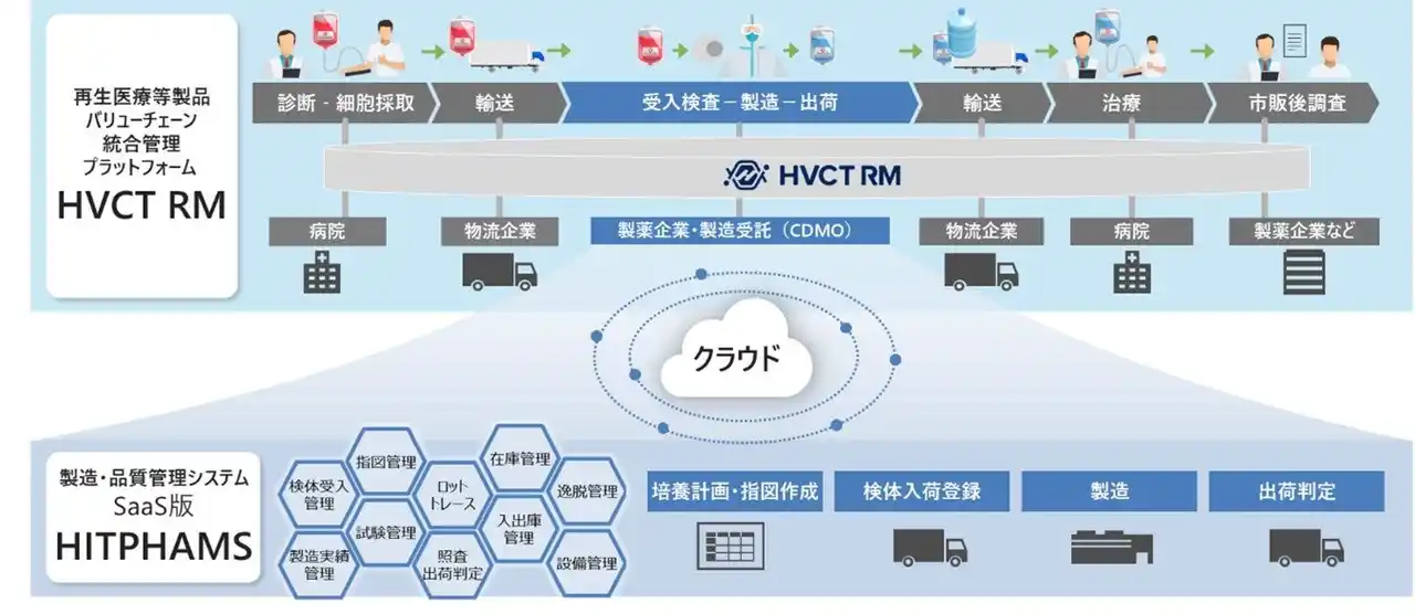 【株式会社 日立製作所】 日立、再生医療等製品のバリューチェーン統合管理プラットフォームに、製造データを自動でシームレスに連携する新機能を提供開始