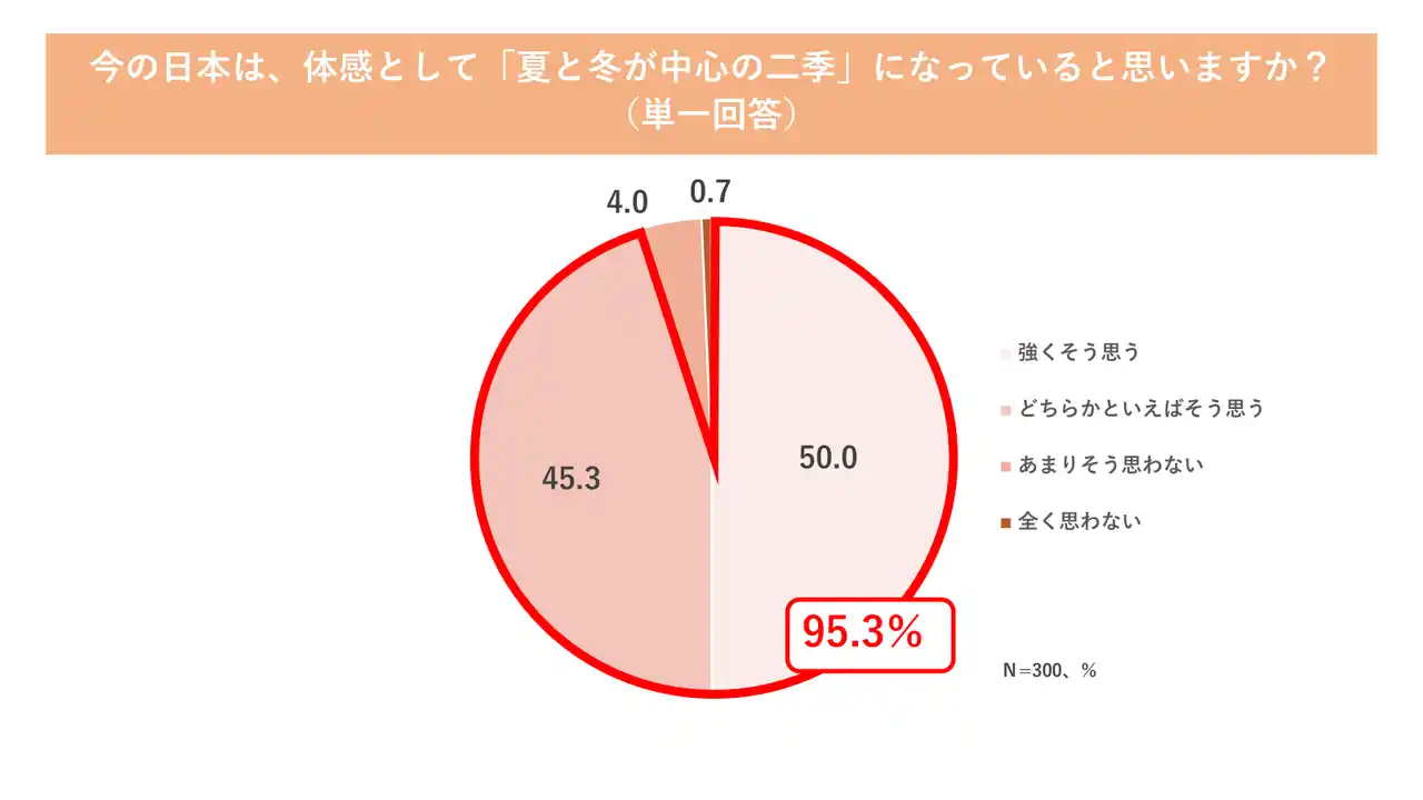 【河淳株式会社】 95.3％が「二季化」を実感！気候変動によりモノ選びは“安さ”より“通年的・長期的な価値”へ。