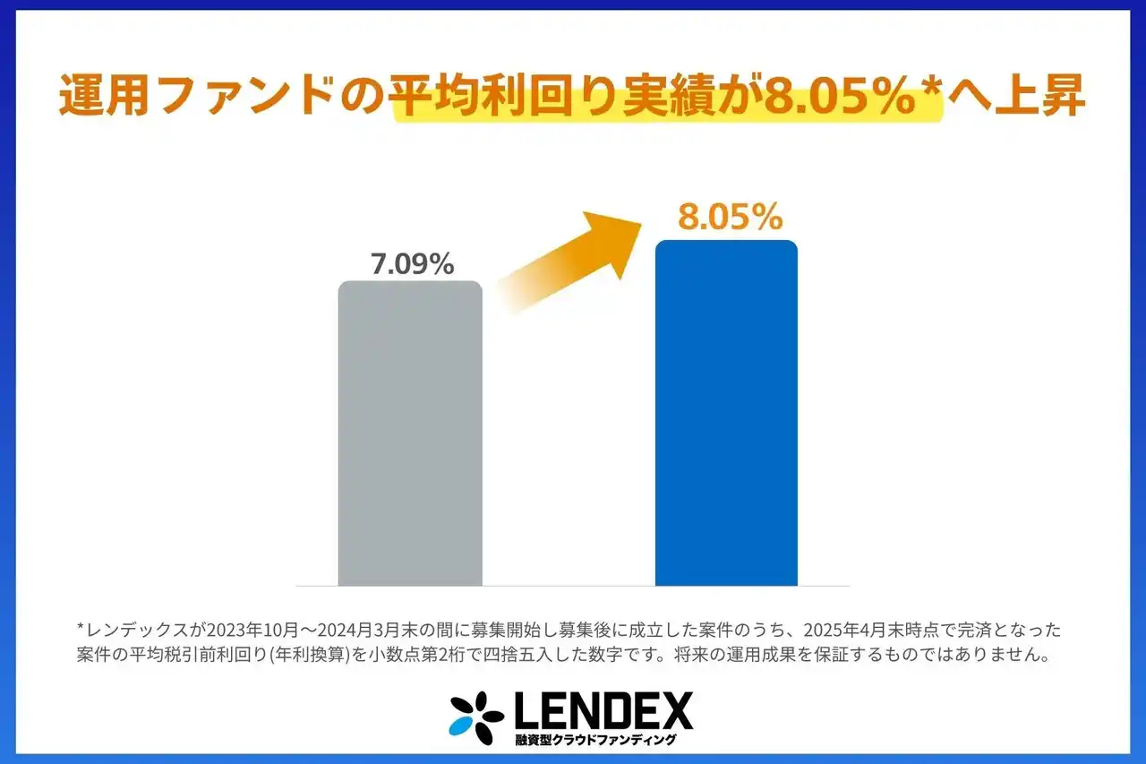 【融資型クラウドファンディング LENDEX】平均利回りが8.05％*へ上昇のお知らせ