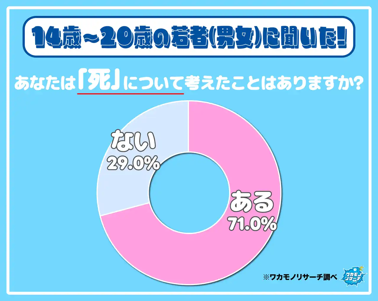 １４歳～２０歳の若者の７割「死について考えたことがある」その調査結果の一部を大公開
