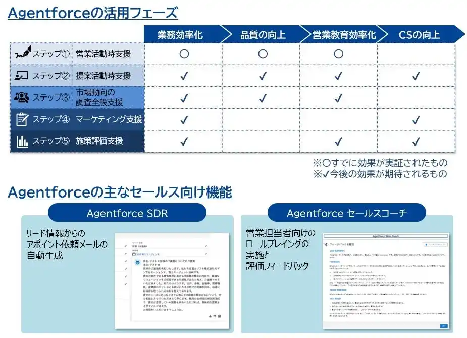 富士ソフト、SalesforceのAIエージェントプラットフォーム「Agentforce」の導入支援ソリューションを提供開始　最大90％の工数削減効果を実現！