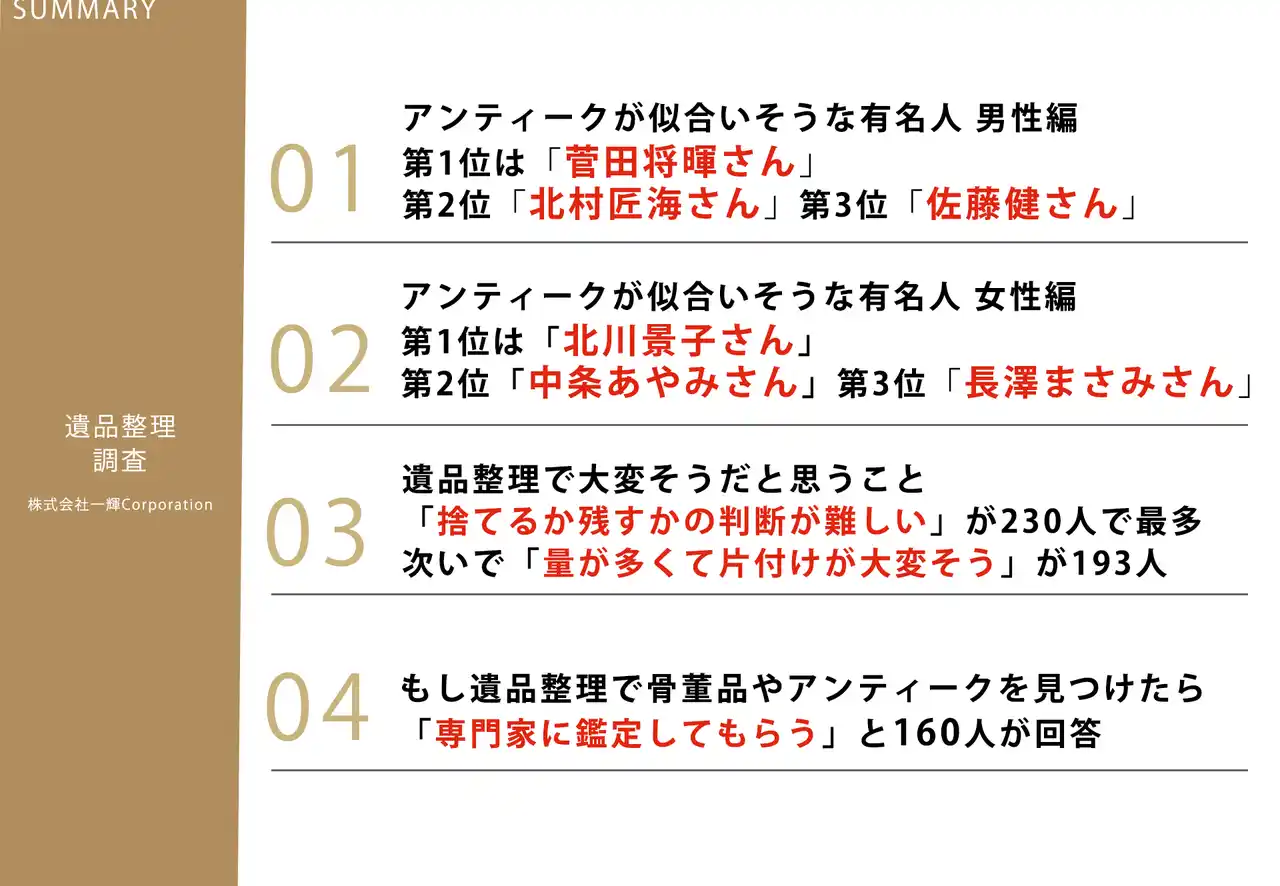 Z世代の女性305人に調査!「アンティークが似合いそうな有名人ランキング」男性1位は菅田将暉さん、女性1位は北川景子さん