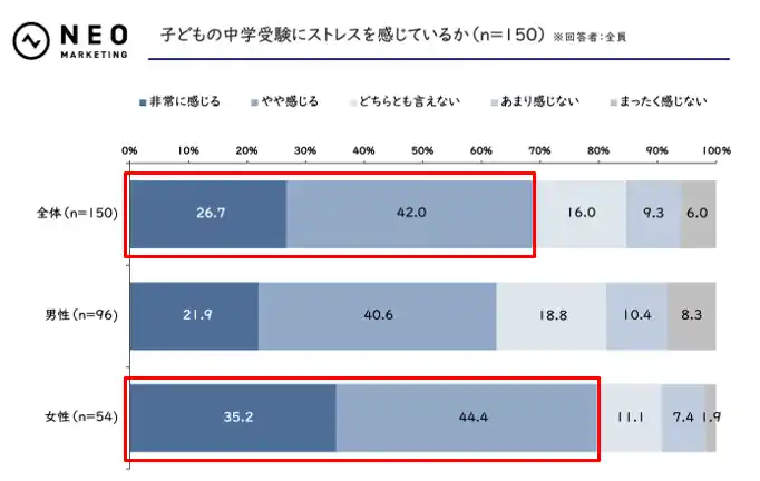 塾選びの新常識、合格実績より2.5倍重視される「子どもとの相性」｜中学受験の葛藤に関する調査