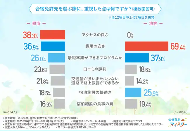 【株式会社サクラス】 【合宿免許の都市vs地方】『合宿免許選ぶならどっち？』選ばれる理由と満足度の違いを徹底調査