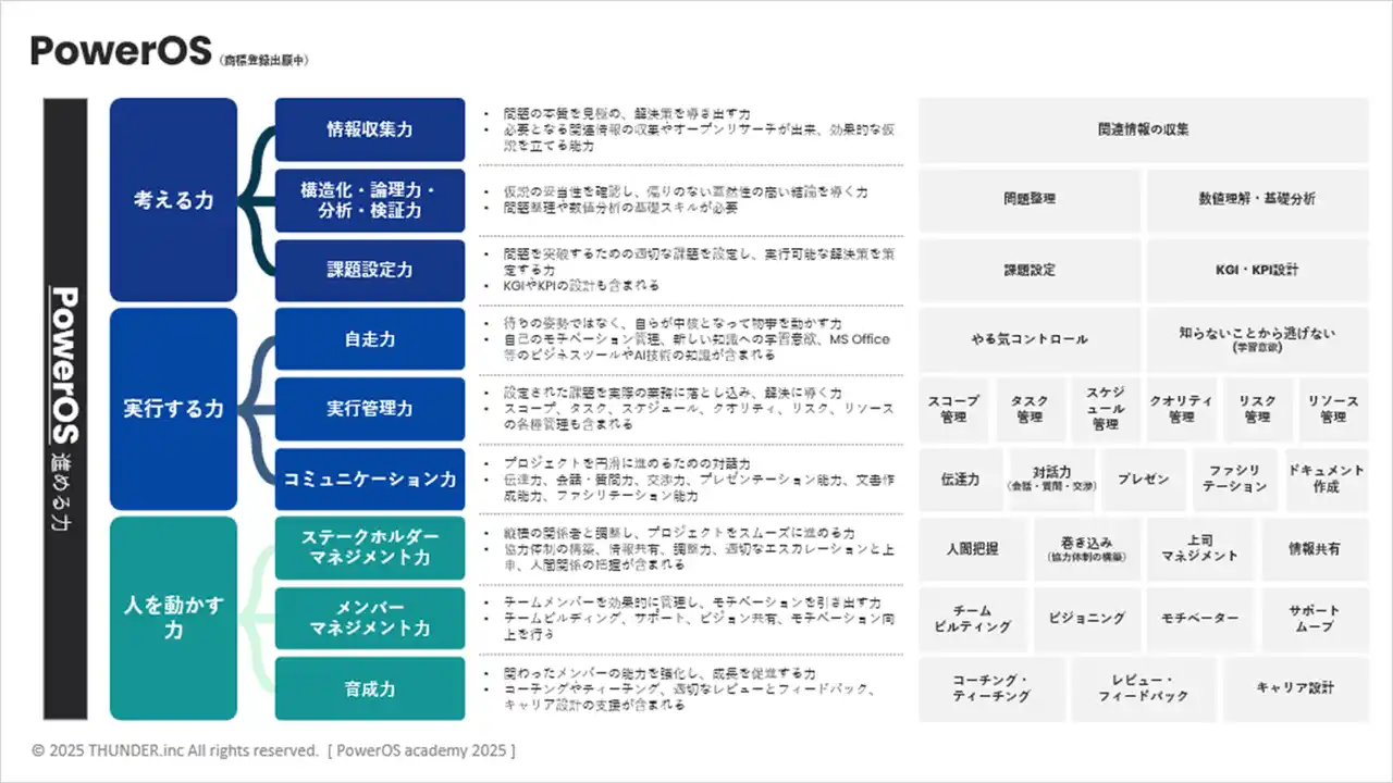 【株式会社THUNDER】 専門スキルだけでは仕事は進まない-「進める力」を体系化した新研修『PowerOS研修』提供開始