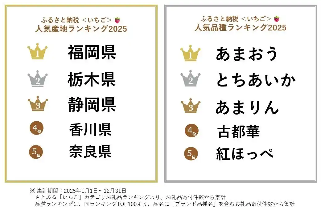【ふるさと納税お礼品トレンド】福岡県産「あまおう」が人気の「いちご」として不動の1位