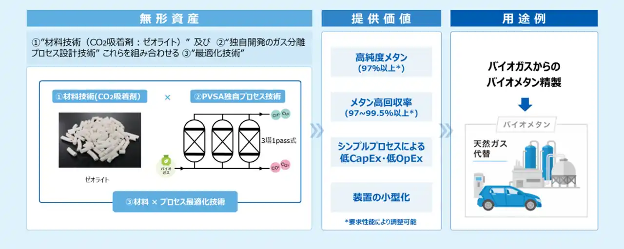 【旭化成株式会社】 バイオガス精製システムの技術ライセンスパートナー探索を本格的に開始