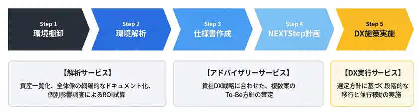 『AMICセンター』サービスの5Step