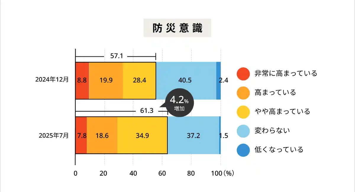 保存食や飲料水を「備えている」人は、7割以上！9月は防災月間！ 全国的に防災意識が向上。中部地方では防災意識停滞。ローリングストックの実施率では全国最下位に!?