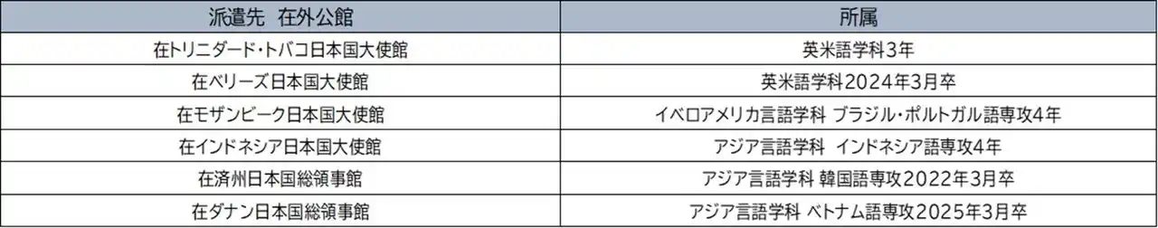 第103回外務省在外公館派遣員試験　　神田外語大学から6人の学生が合格