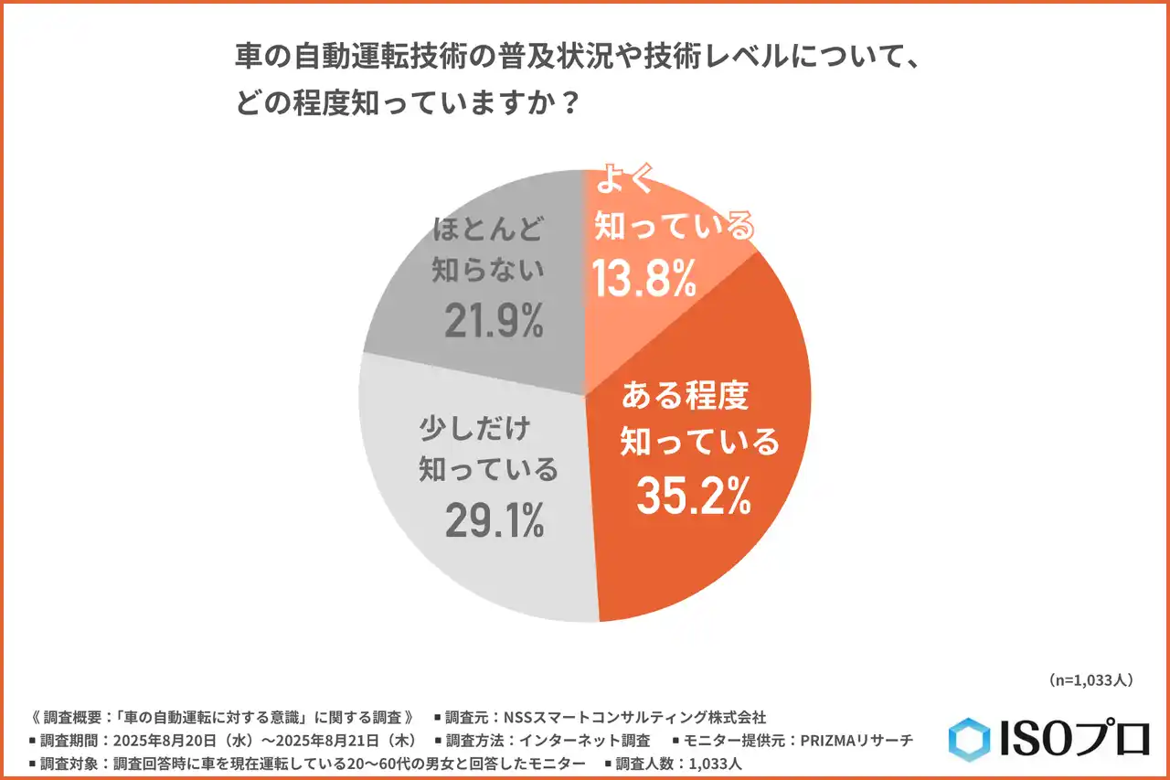 【NSSスマートコンサルティング株式会社】 【自動運転の技術レベルを詳しく理解している人は約1割】「運転負担軽減」などメリットを感じていても、30代以降は「不安」の声強まる…自動運転機能の普及に必要なものとは