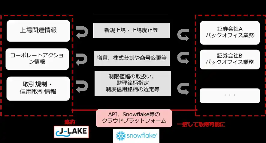 【株式会社JPX総研】 証券関連事務の効率化・高度化を目指し、業界横断的な共通データ基盤の構築に向けた検討を開始