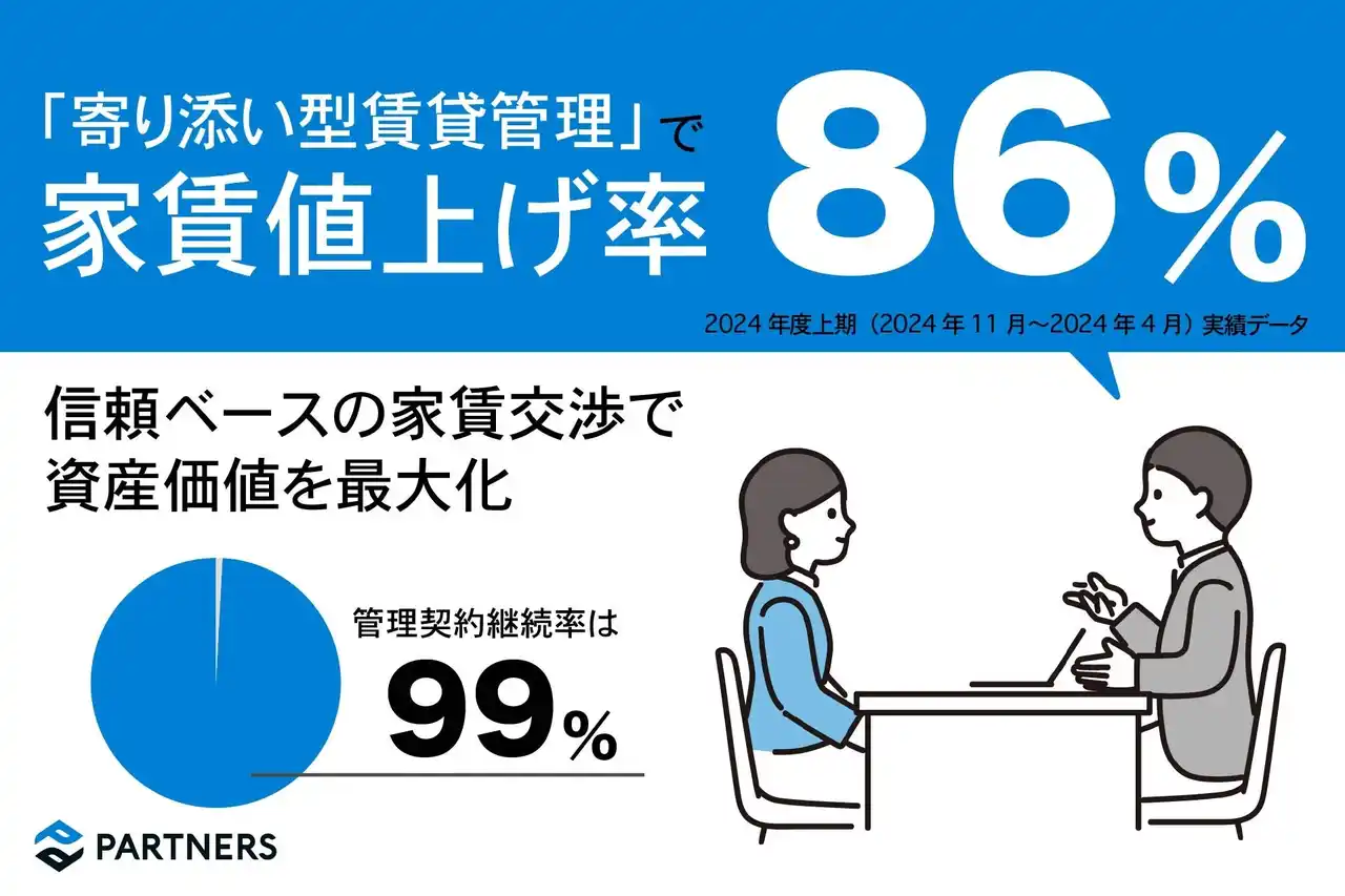 【株式会社パートナーズ】 管理契約継続率99%、値上げ率86%を実現した「寄り添い型賃貸管理」- 信頼ベースの家賃交渉で資産価値最大化-