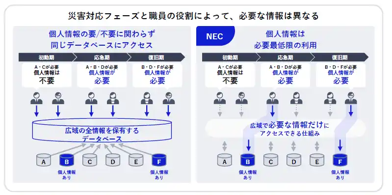【NECトピックス】NEC、最小限の個人情報利用による広域被災者情報流通基盤を提言