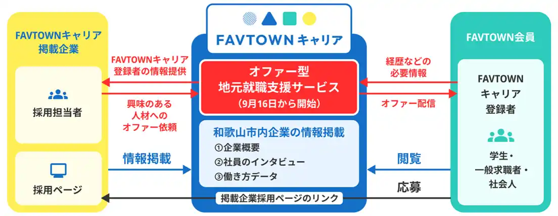 【和歌山市】 「ＦＡＶＴＯＷＮキャリア」はじまります