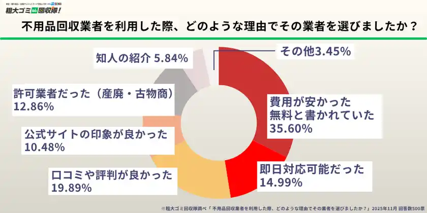 不用品回収業者とのトラブル経験者が6割超「無料」「格安」の言葉に潜む落とし穴とは？