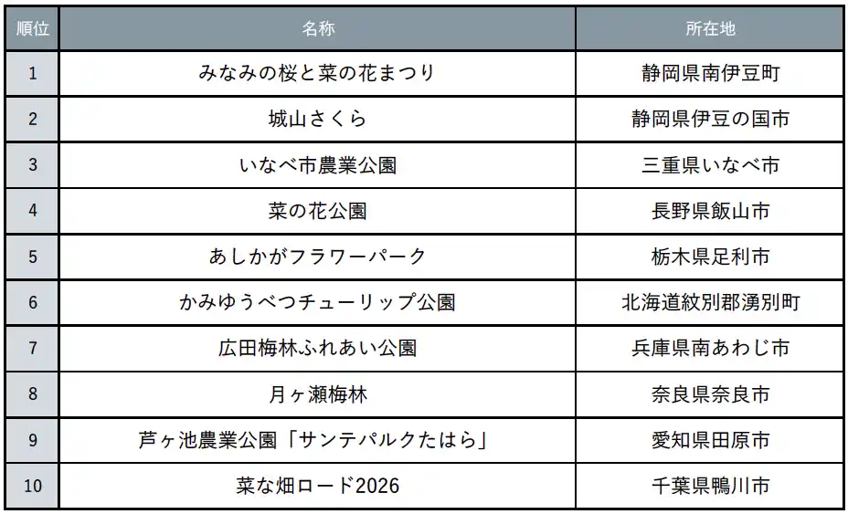 【株式会社リクルート】 『じゃらん』春らしさを感じる花絶景ランキング