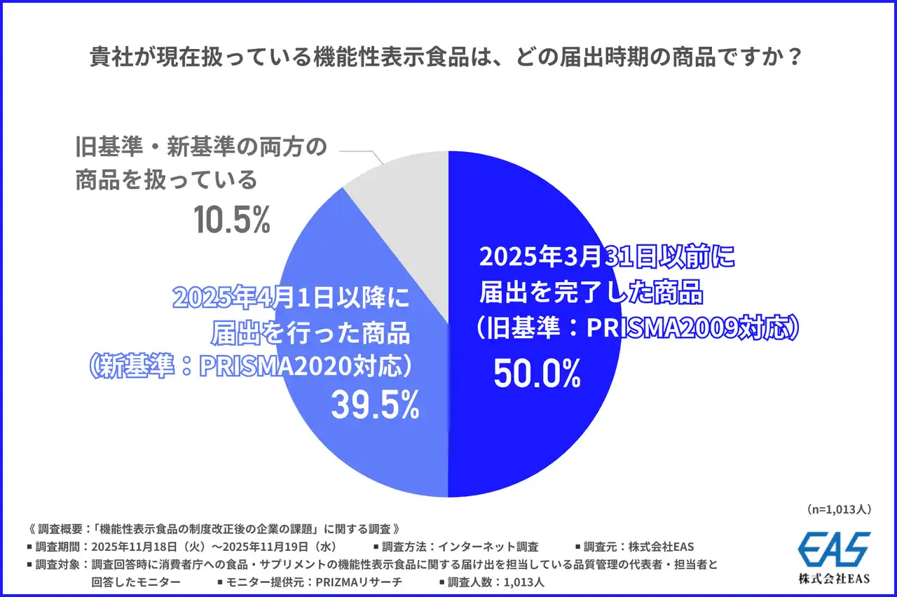 【株式会社EAS】 機能性表示食品の新基準「PRISMA2020」で何が変わった？約7割が審査・差し戻しを懸念…外部支援機関の活用が半数超に