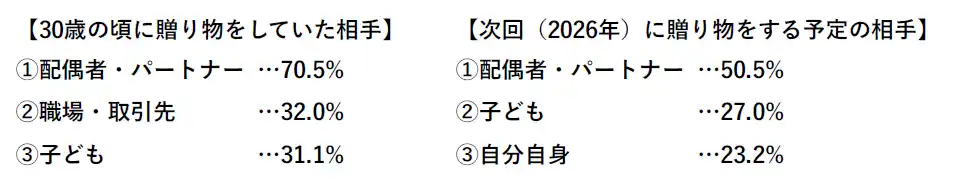 【株式会社ハルメクホールディングス】 【HALMEK up×生きかた上手研究所　共同調査】ミドルエイジ女性の「バレンタイン」に関する意識・実態調査