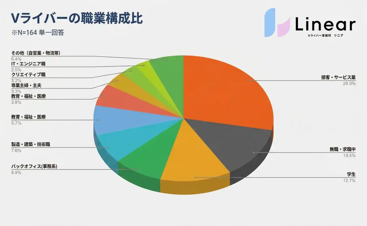 Vライバーの4割は「現役会社員」。顔出し不要の『アバター副業』が、慎重派な会社員の新たなキャリア形成として定着か