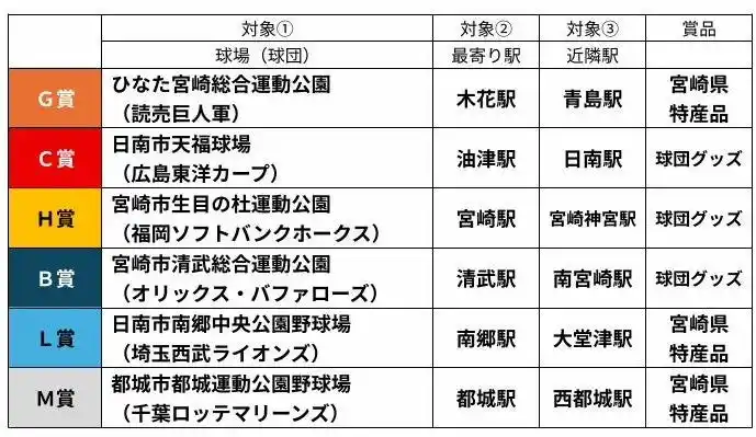 【九州旅客鉄道株式会社】 プロ野球キャンプin宮崎キャンペーン